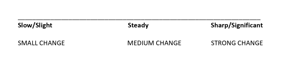 Describir gráficos y tablas en inglés | Melton Language Services