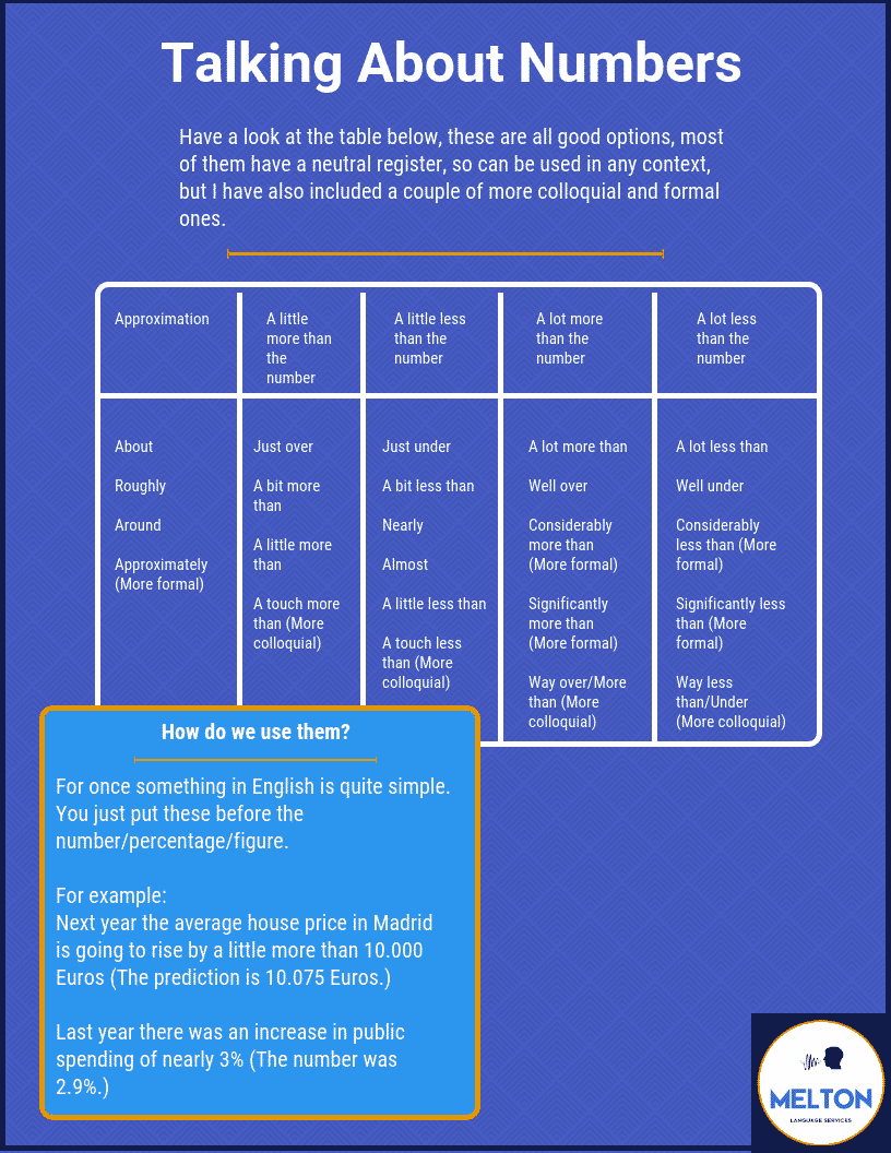 Describing Graphs and Numbers in English | Melton Language Services